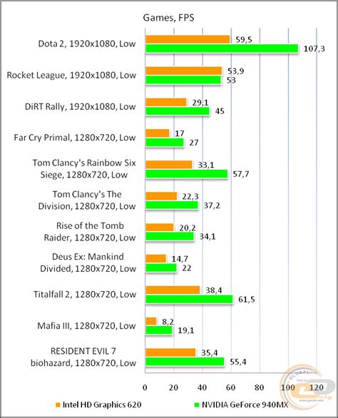 intel hd 620 nvidia equivalent.